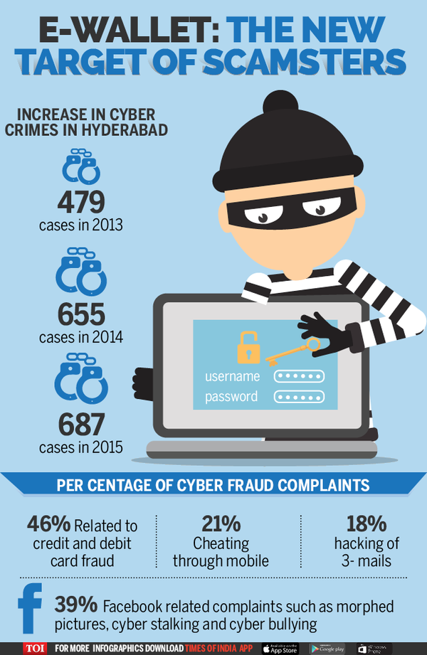 Infographic Increased Cyber Crimes In Hyderabad Post Demonetisation India News Times Of India 9422