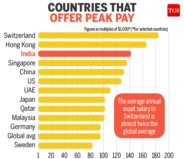Infographic: The best countries for expats to work in - Times of India