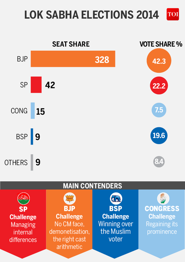 Infographic: Assembly Elections 2017: The battle for Uttar Pradesh ...