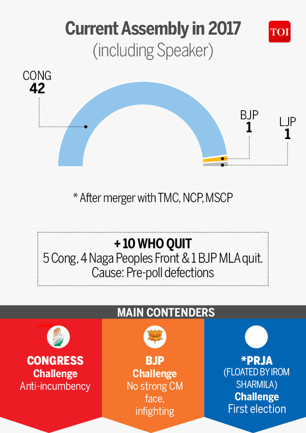 Infographic: Assembly Elections 2017: The Battle For Manipur | India ...