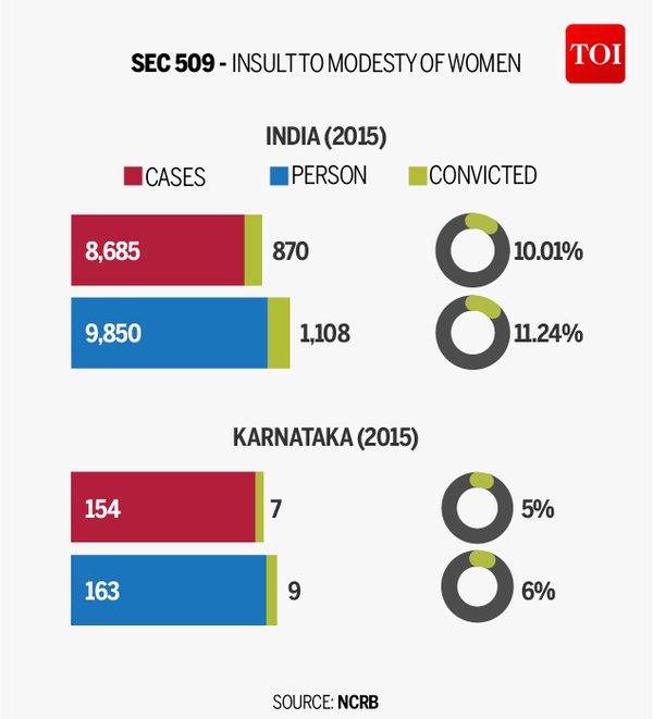 Infographic: Molesters in India get away because hardly anyone is ever ...