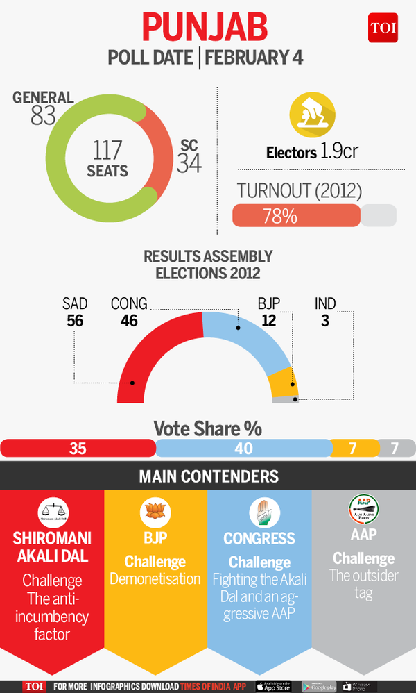 The Battle For Punjab | Punjab Election News - Times Of India