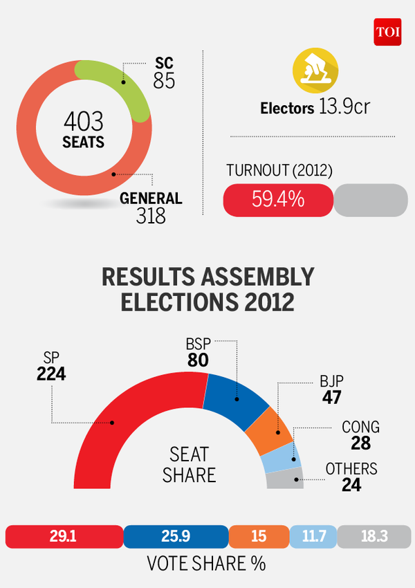 The battle for Uttar Pradesh | Uttar-Pradesh Election News - Times of India