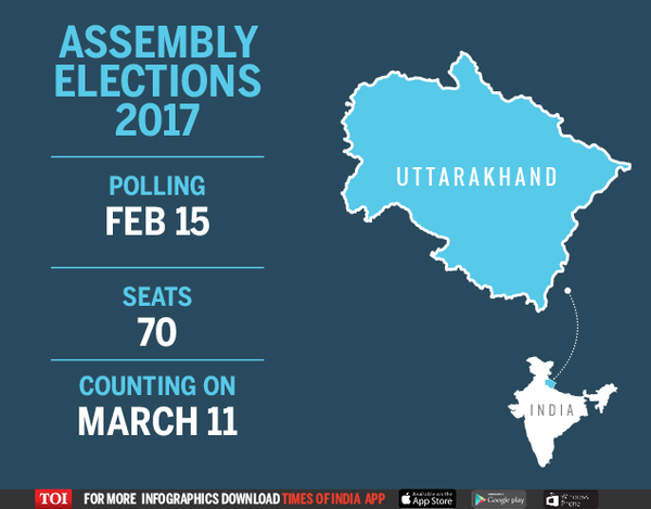 Uttarakhand Assembly polls: Some important details | Uttarakhand ...