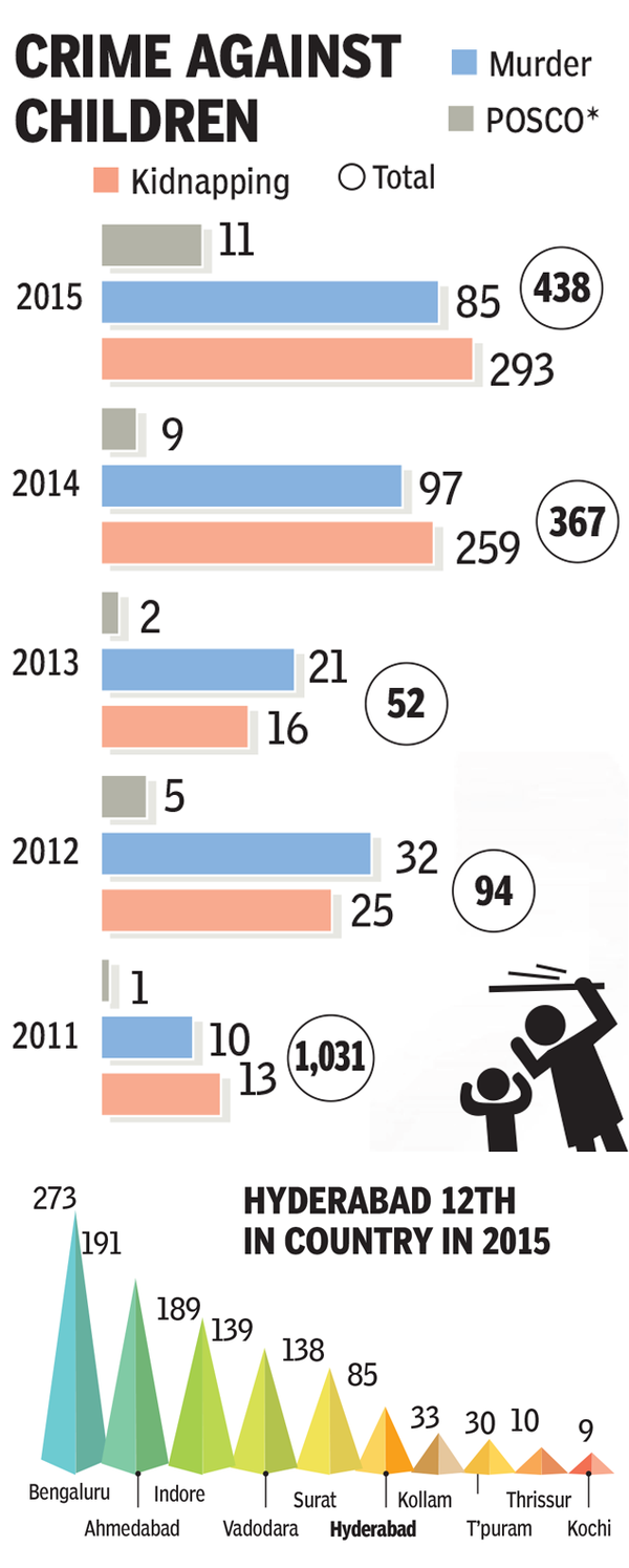 Awareness of crime against children sees cases rise seven times in 1 year |  Hyderabad News - Times of India