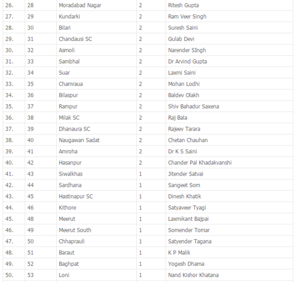 BJP announces names of 149 candidates for UP assembly polls