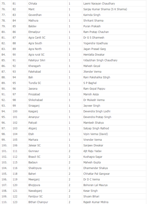 BJP announces names of 149 candidates for UP assembly polls