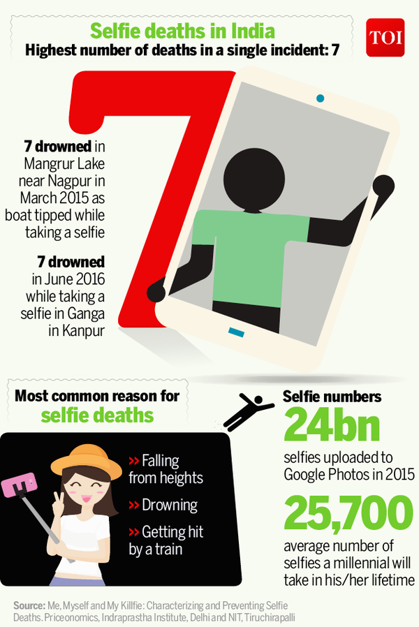 Infographic India reports maximum selfie deaths Times of India