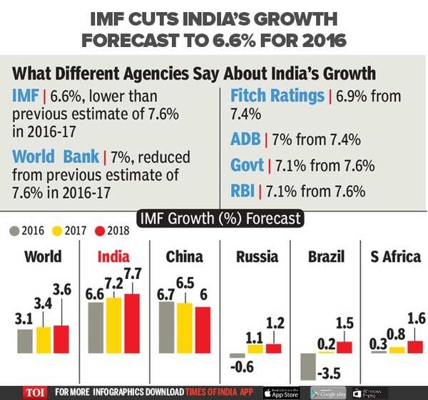 IMF slashes India’s growth forecast to 6.6% from 7.6% - Times of India