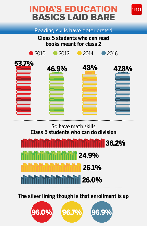 Infographic: The state of education in rural India is just not good ...