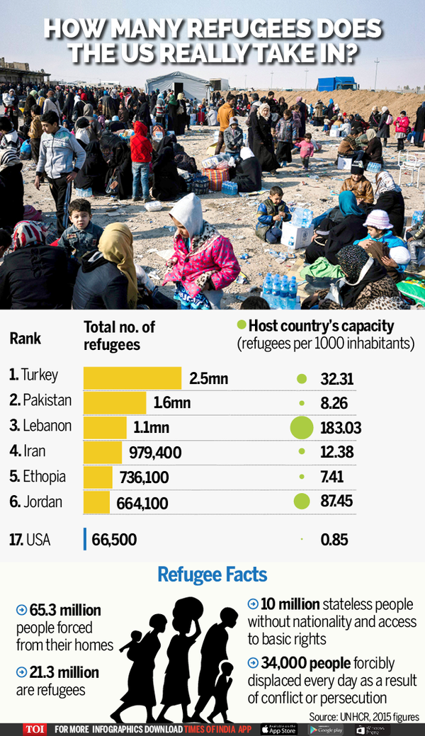 Infographic: USA's Refugee Numbers Compared To Other Countries - Times ...