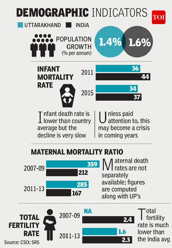 Infographic: How Uttarakhand fares as compared to the rest of India ...