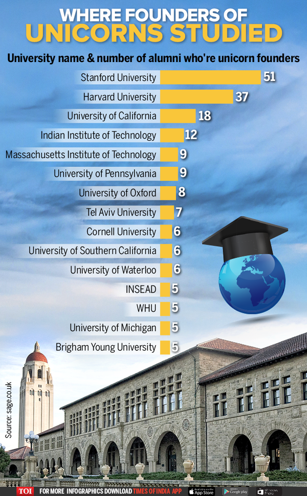Where founders of unicorns studied-Infographic-TOI
