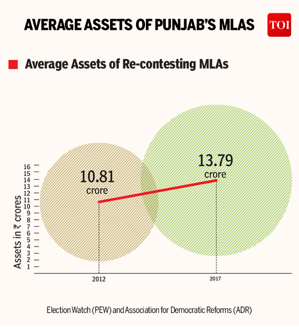 Punjab Assembly Elections 2017 - Infographic - TOI