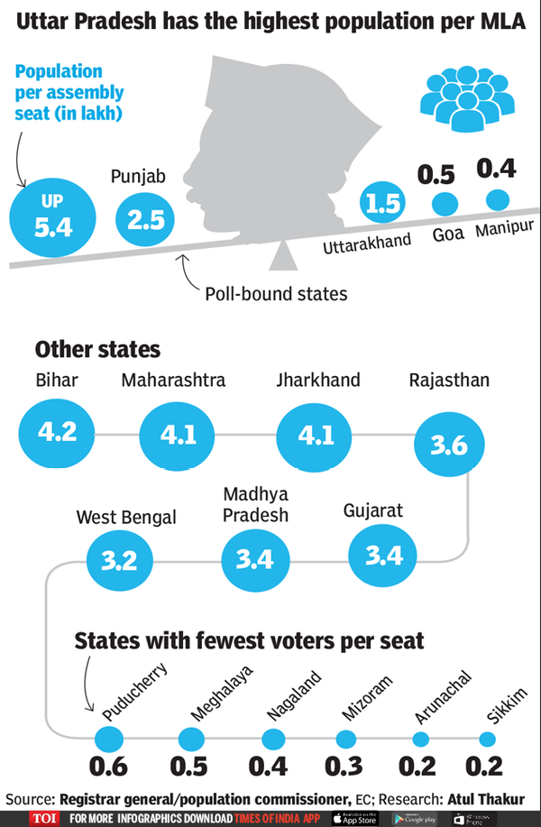 An MLA has to win over 5.4 lakh people in UP, just 50,000 in Goa ...