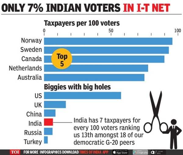 Only 7% Indian voters in I-T net