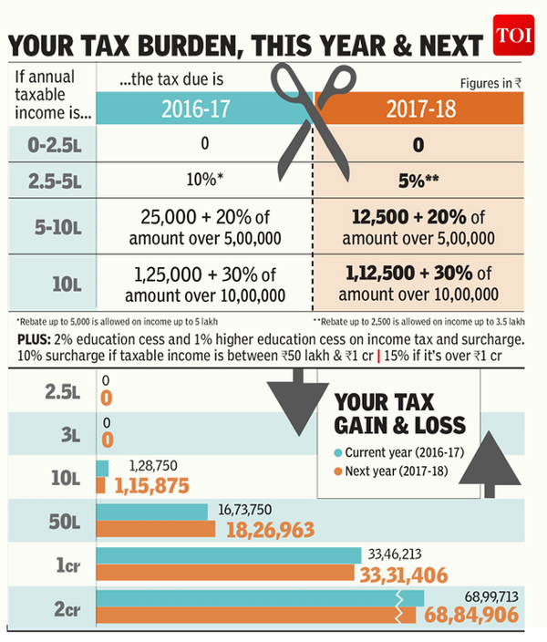 Infographic: What the FM gave you for paying your taxes - Times of India