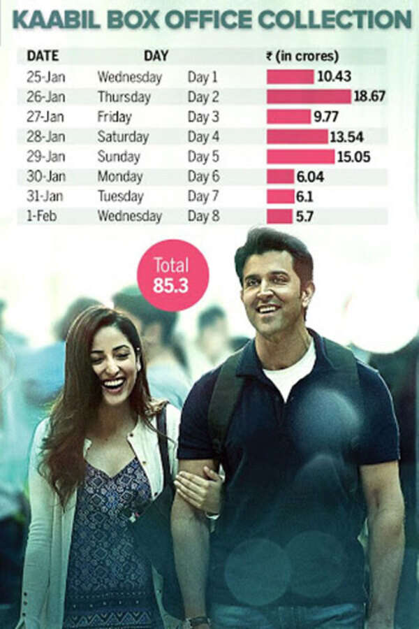 Kaabil Box Office Collection