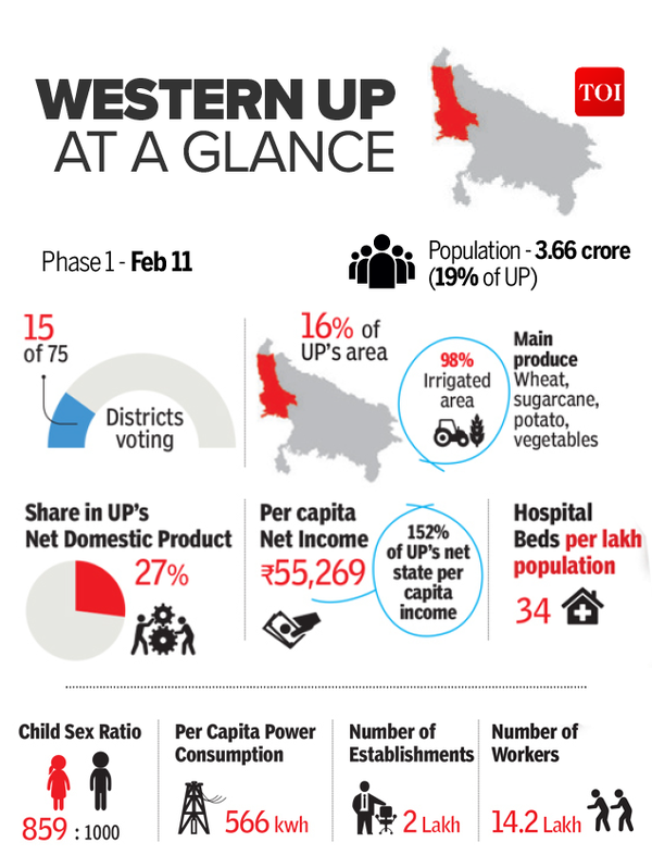 UP Elections: Round one of polling in crucial UP Assembly elections ...