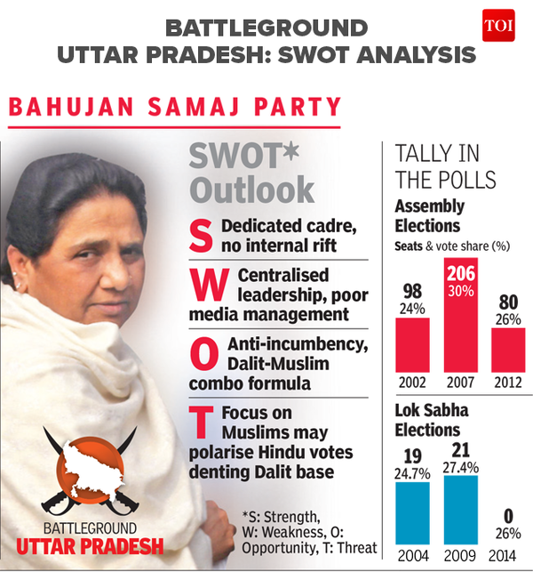 Infographic: UP elections 2017: SWOT analysis of candidates