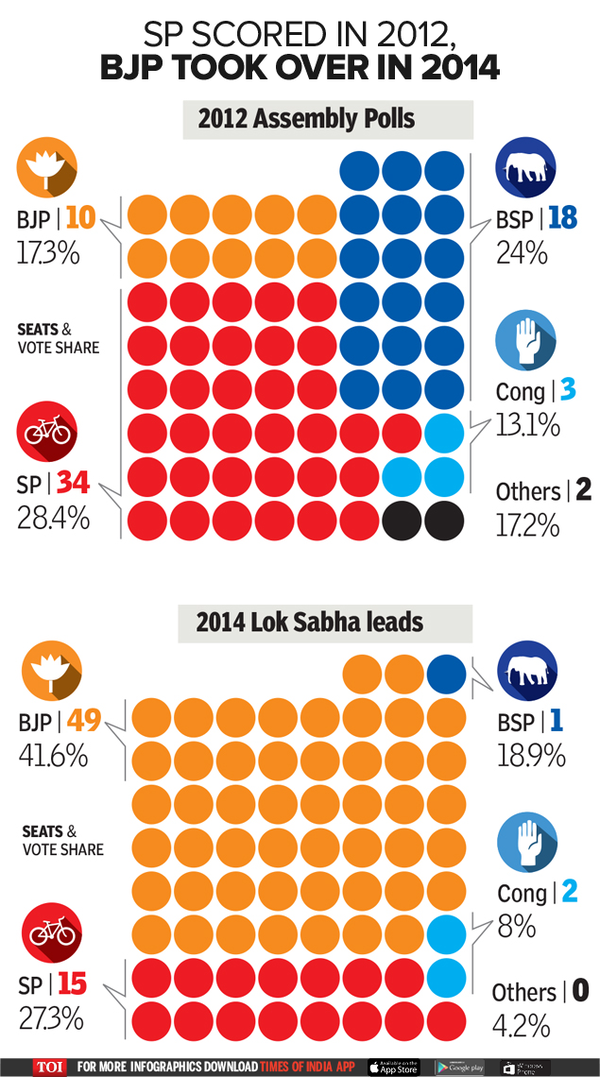 Infographic Phase 2 of UP election UttarPradesh Election News