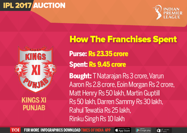 How The Franchises Spent-Infographic-TOI
