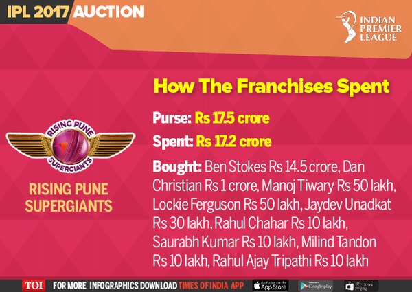 How The Franchises Spent-Infographic-TOI3