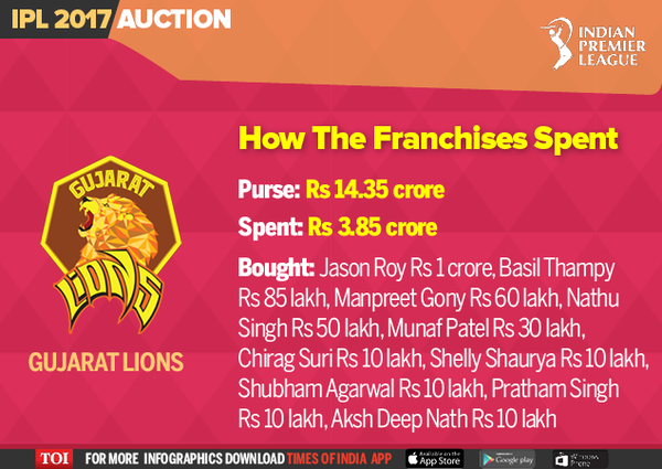 How The Franchises Spent-Infographic-TOI2