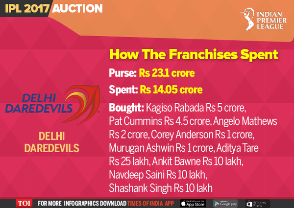 How The Franchises Spent-Infographic-TOI6