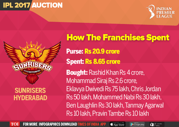 How The Franchises Spent-Infographic-TOI8
