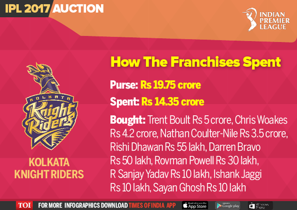 How The Franchises Spent-Infographic-TOI4