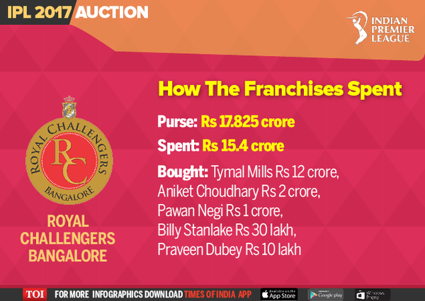 How The Franchises Spent-Infographic-TOI7