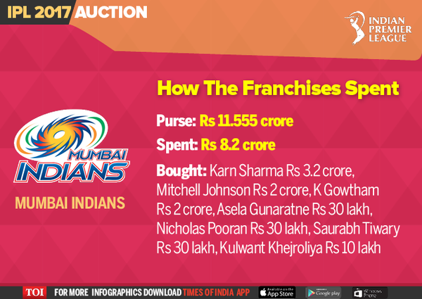 How The Franchises Spent-Infographic-TOI5