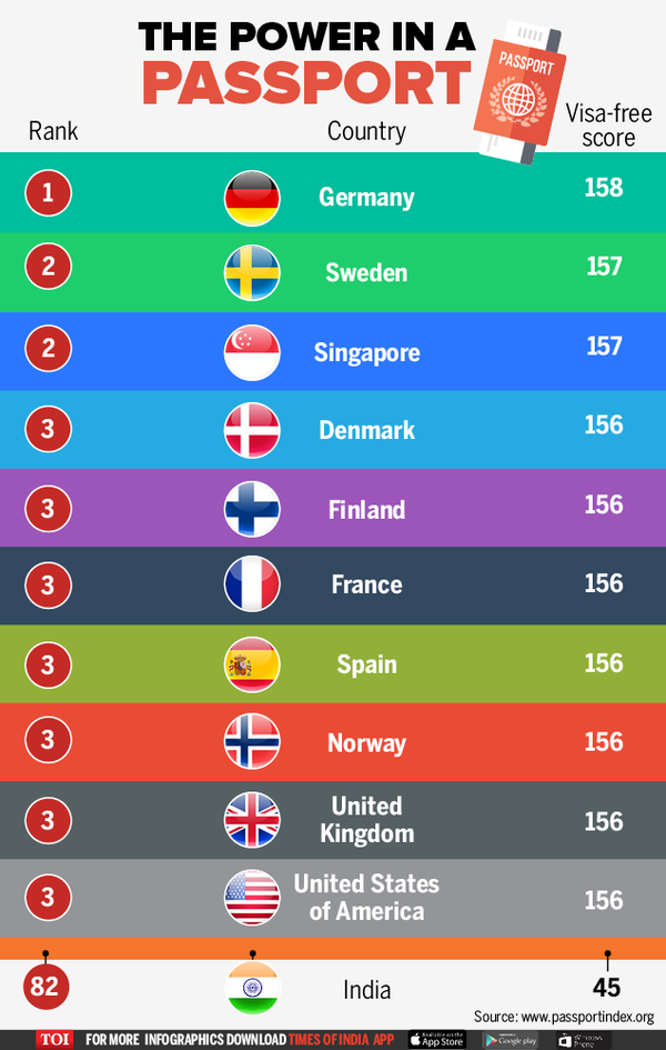 Most Powerful Passport [infographic]