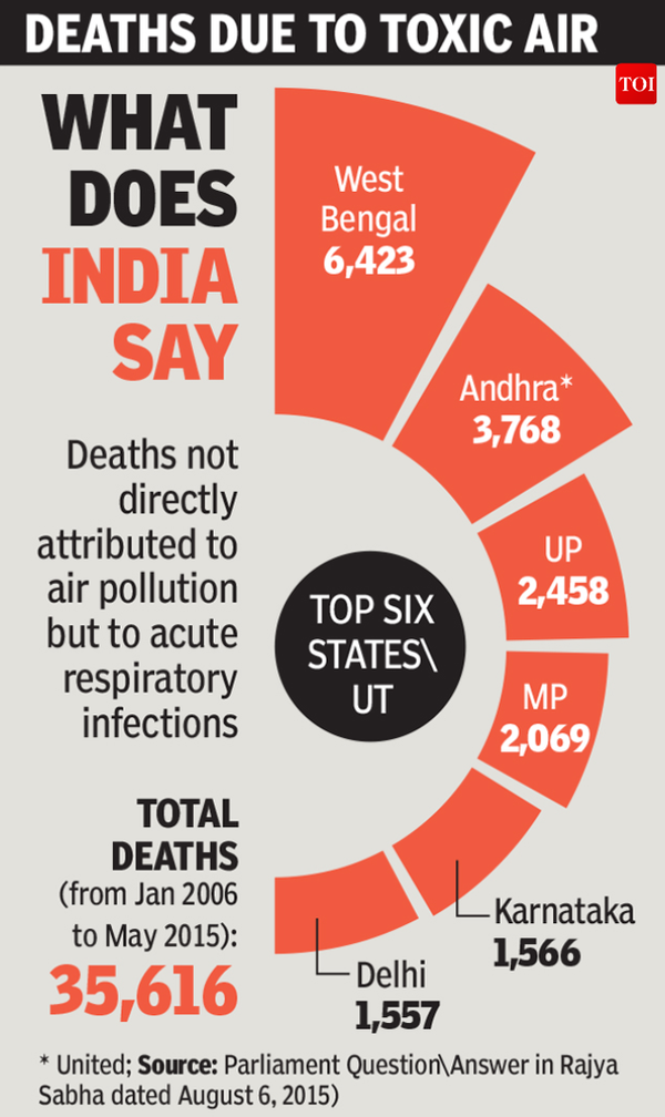 Infographic: Why India needs to worry about its air pollution | India ...