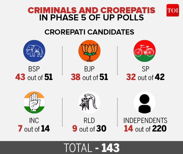 Infographic Up Polls Phase 5 Criminals And Crorepatis Uttar Pradesh Election News Times Of 1803