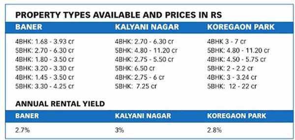 Pune Luxury Housing Market Sees 3.4 Percent Growth - Times Of India