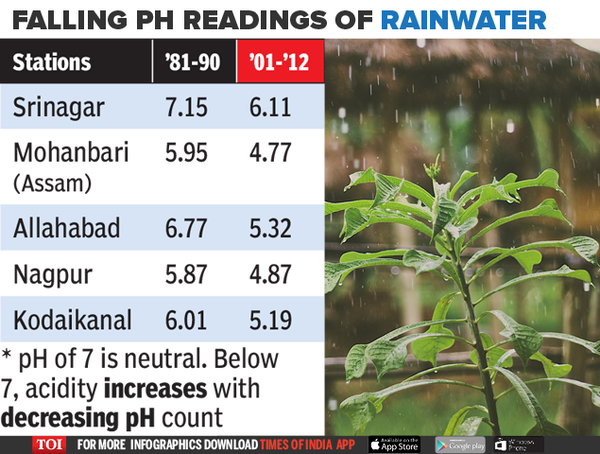 acid rain case study in india