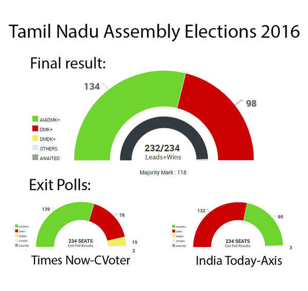 Live Blog: Tamil Nadu Elections 2016 Results – Latest updates