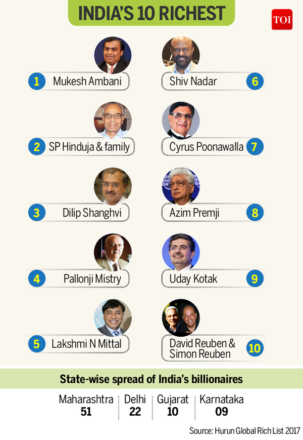 Infographic: Note ban shrunk India’s billionaires? - Times of India