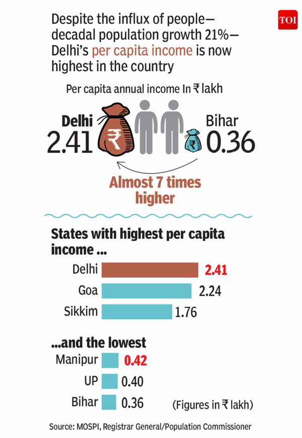 Infographic: What makes Delhi an economic giant among states? | India ...