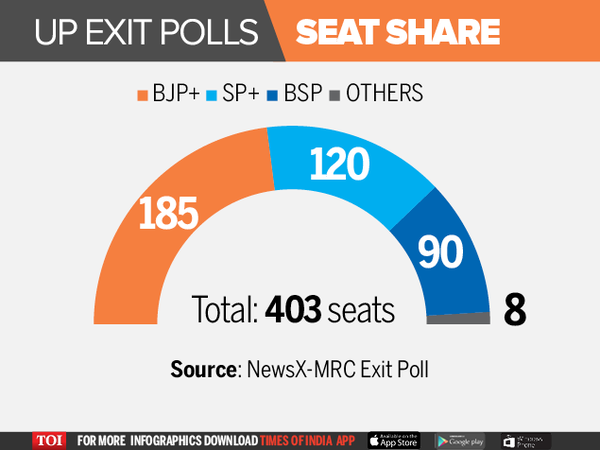 UP Exit Polls: Huge Gains For BJP, SP To Lose Big | - Times Of India