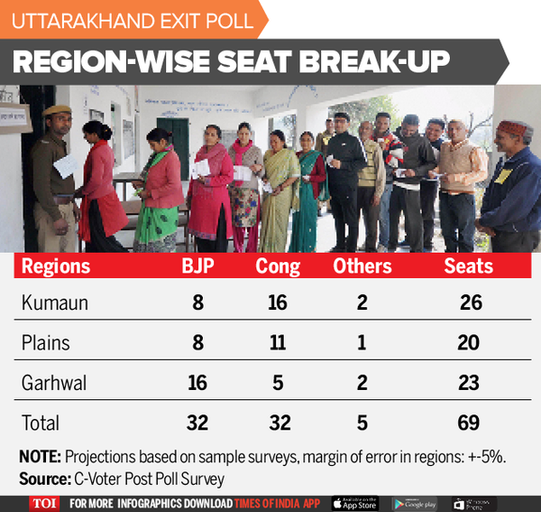 Uttarakhand Opinion Poll 2017 Uttarakhand Exit Poll 2017 Cvoter