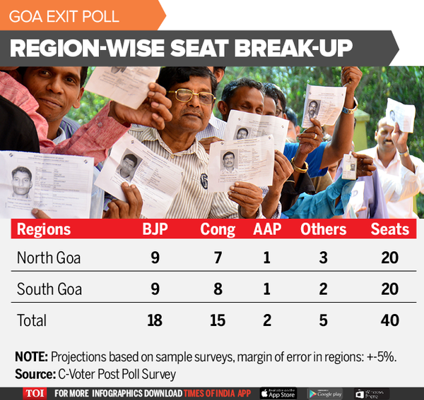 Goa Exit polls 2017-Region-wise seat break-up -Infographic-TOI