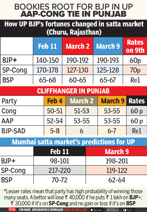 Infographic: Assembly Elections 2017: What The Bookies Say | Uttar ...