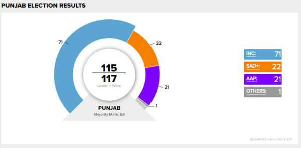 Punjab Election Results 2017 All You Need To Know About Punjab