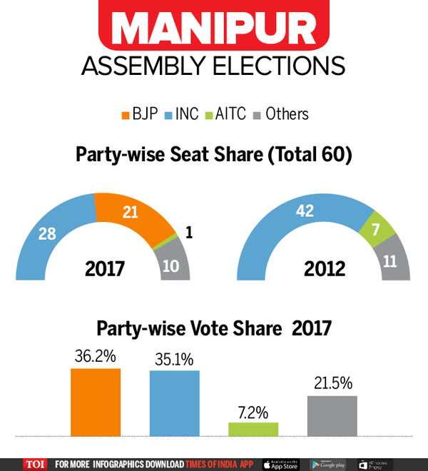 Manipur election Results 2017 | All you need to know about Manipur ...