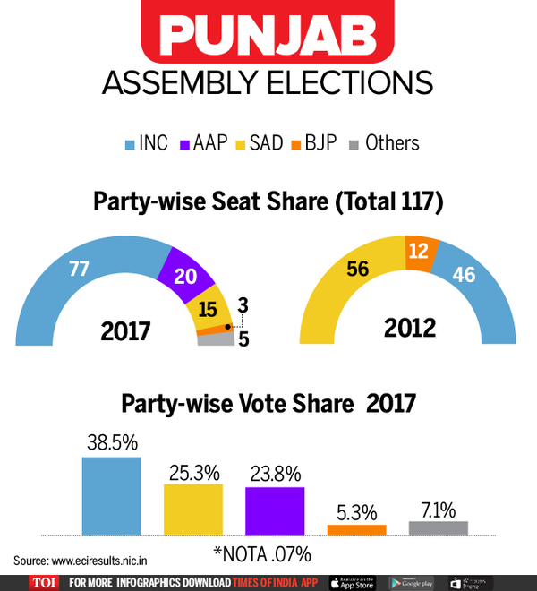 Infographic Punjab Partywise and vote share Punjab Election News