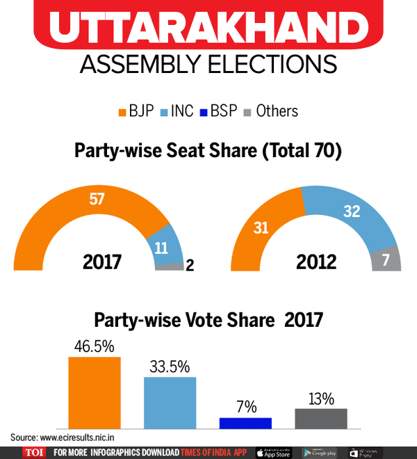 Infographic: Uttarakhand: Party-wise and vote share | Uttarakhand ...