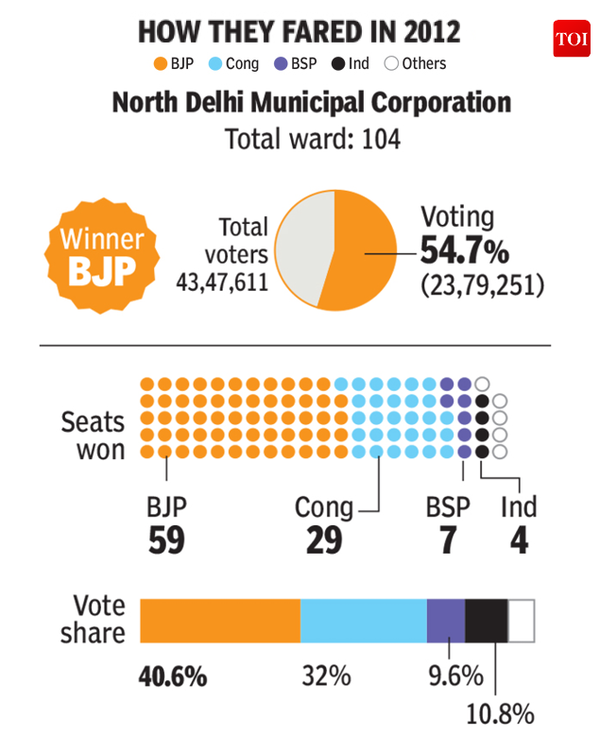 Infographic Delhi Municipal Polls What To Expect India News Times Of India